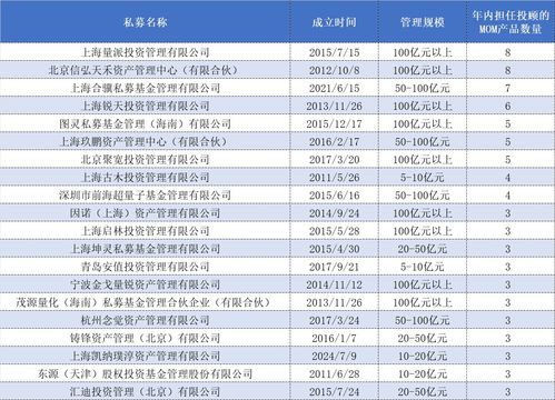 私募MOM備案數量創年內新高，頭部量化私募成搶手管理人